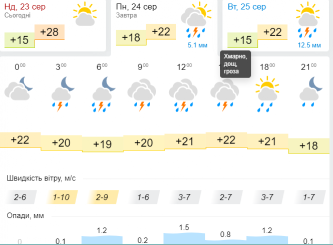 Новини Хмельницького - фото з Грози та сильний вітер: синоптики попередили про негоду в Україні Грози та сильний вітер: синоптики попередили про негоду в Україні, фото №3 на сайті vsim.ua