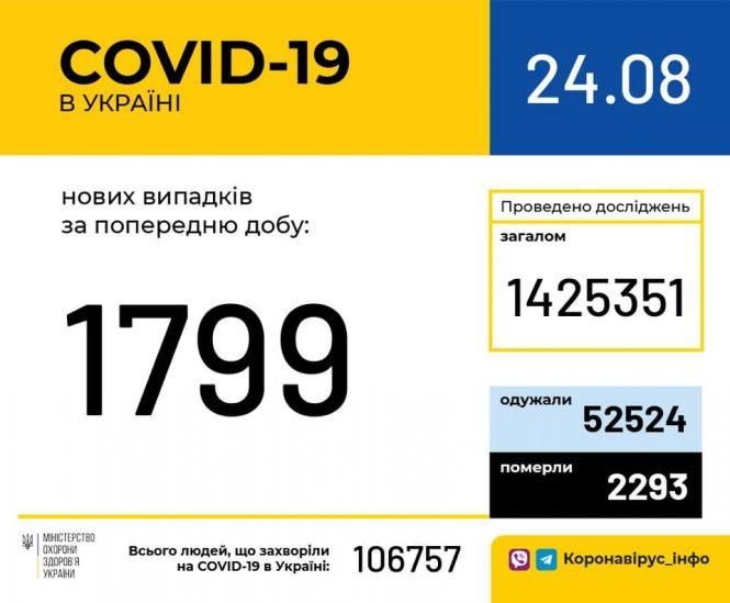 Новини Хмельницького - фото з Свіжі дані. Скільки українців захворіли на COVID-19 за добу Свіжі дані. Скільки українців захворіли на COVID-19 за добу, фото №1 на сайті vsim.ua