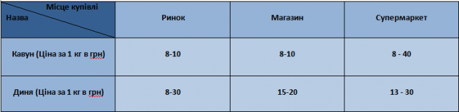 Новини Тернополя - фото з Нітрати на межі допустимого. Чи безпечні кавуни та дині, які продають на ринку: ми перевірили для вас Нітрати на межі допустимого. Чи безпечні кавуни та дині, які продають на ринку: ми перевірили для вас, фото №1 на сайті 20minut.ua