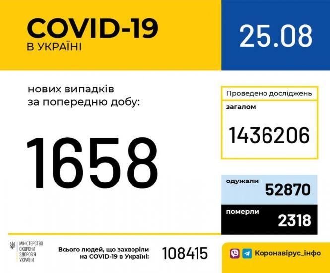 Новини Хмельницького - фото з В Україні виявили ще 1,6 тисячі хворих з COVID-19: кількість випадків по регіонах В Україні виявили ще 1,6 тисячі хворих з COVID-19: кількість випадків по регіонах, фото №1 на сайті vsim.ua