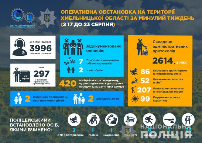 Новини Хмельницького - фото з Десятки п’яних водіїв та ДТП: статистика по Хмельниччині за вихідні Десятки п’яних водіїв та ДТП: статистика по Хмельниччині за вихідні, фото №1 на сайті vsim.ua