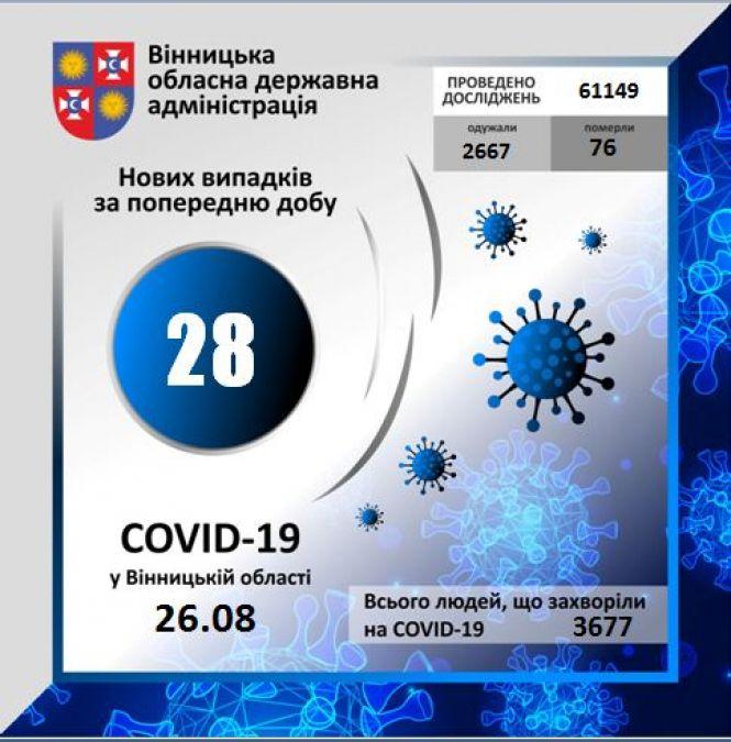 Два летальних та 28 нових хворих. Дані про COVID-19 по Вінниці та районах за 26 серпня, фото №1 на сайті 20minut.ua