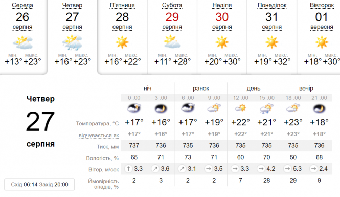 Новини Вінниці - фото з Ще трохи дощу, а там спека. Повітря прогріється до +32 Ще трохи дощу, а там спека. Повітря прогріється до +32, фото №1 на сайті 20minut.ua