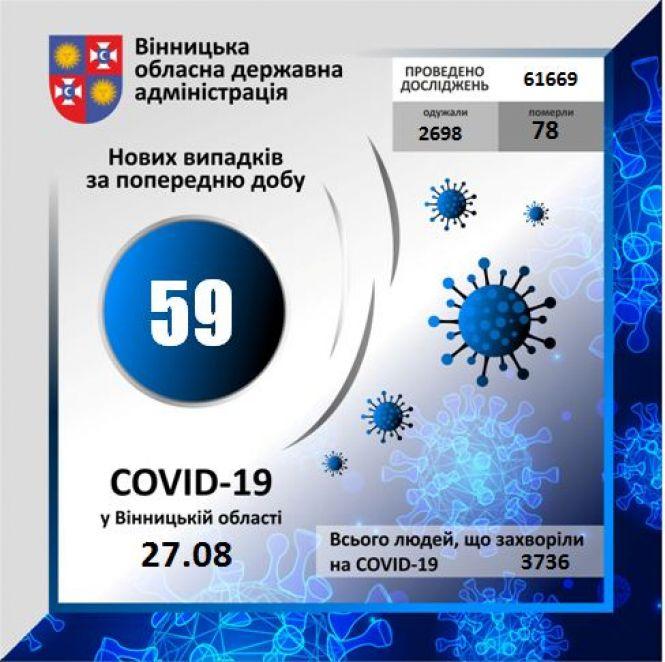 Дві смерті та 59 нових хворих. Дані про COVID-19 по Вінниці та районах за 27 серпня, фото №1 на сайті 20minut.ua