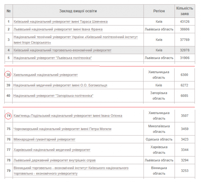 Новини Хмельницького - фото з Університет з Хмельницького увійшов у ТОП-100 найпопулярніших серед абітурієнтів Університет з Хмельницького увійшов у ТОП-100 найпопулярніших серед абітурієнтів, фото №1 на сайті vsim.ua