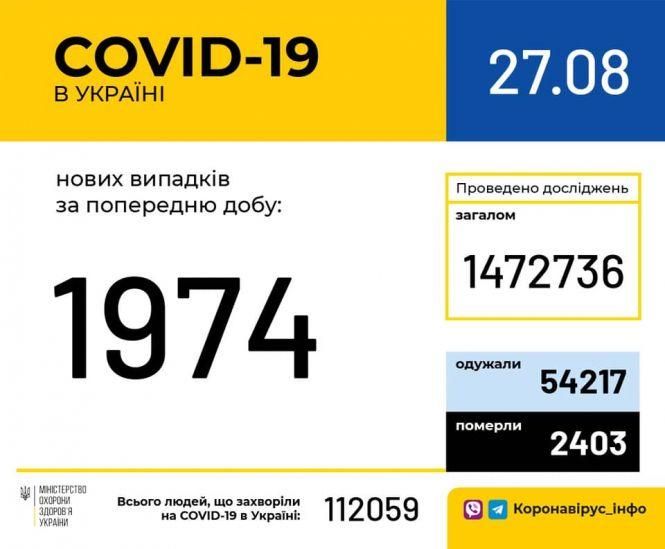 В Україні зафіксували ще 1,9 тисячі випадків COVID-19. Скільки хворих у Хмельницькому, фото №1 на сайті vsim.ua