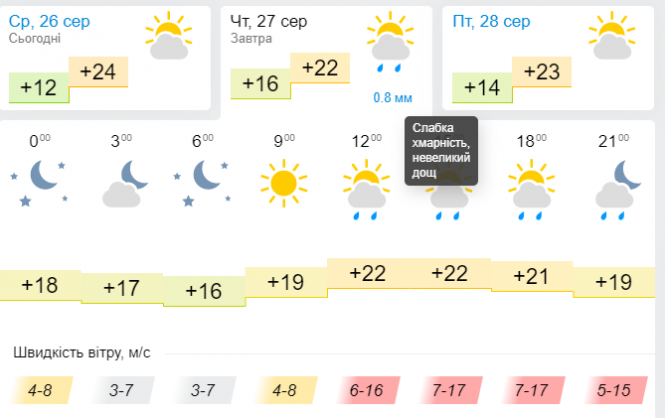 Новини Хмельницького - фото з У Хмельницькому знову задощить: прогноз на 27 серпня У Хмельницькому знову задощить: прогноз на 27 серпня, фото №3 на сайті vsim.ua