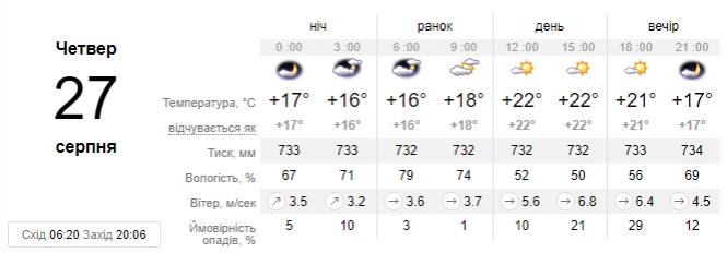 Новини Хмельницького - фото з У Хмельницькому знову задощить: прогноз на 27 серпня У Хмельницькому знову задощить: прогноз на 27 серпня, фото №1 на сайті vsim.ua