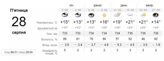 До України повернеться спека. Синоптик потішила прогнозом, фото №1 на сайті vsim.ua