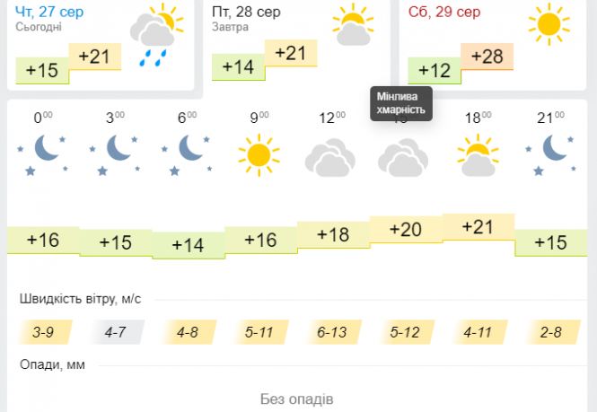До України повернеться спека. Синоптик потішила прогнозом, фото №3 на сайті vsim.ua