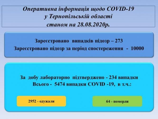 Новини Тернополя - фото з На Тернопільщині антирекорд Covid-19: 234 випадки зараження коронавірусом за добу
