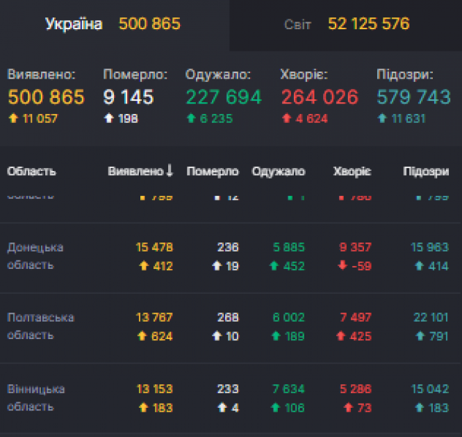 COVID на 12 листопада: в Україні +11 057 випадків. На Вінниччині чотири смерті, фото №1 на сайті 20minut.ua