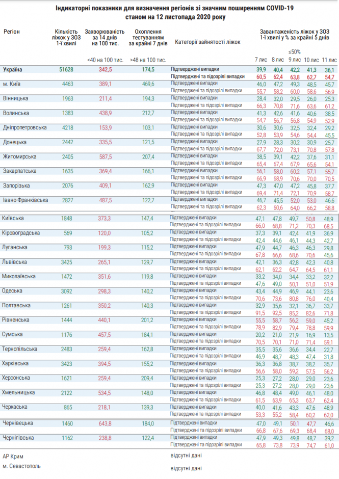У МОЗ назвали області з найвищим COVID-показником. Хмельниччина у першій трійці, фото №1 на сайті vsim.ua