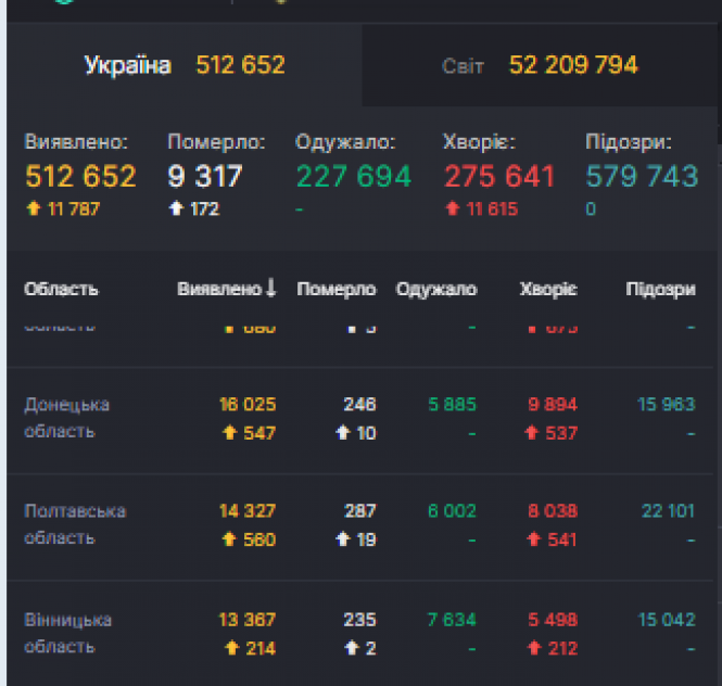 Рекорд по COVID:  на 13 листопада в Україні +11 787 випадків. Скільки на Вінниччині?, фото №1 на сайті 20minut.ua