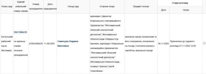 Новини Житомира - фото з Лікар, якого звинувачують в тому, що він дурив пацієнтів, подав до суду та став депутатом міськради Лікар, якого звинувачують в тому, що він дурив пацієнтів, подав до суду та став депутатом міськради, фото №1 на сайті 20minut.ua