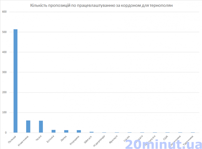 На заробітки під час карантину: куди їдуть тернополяни та які умови їм пропонують, фото №1 на сайті 20minut.ua