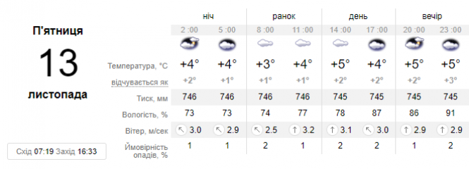 Похолодання та навіть мокрий сніг. Синоптик розповіла про погоду в Україні, фото №1 на сайті vsim.ua