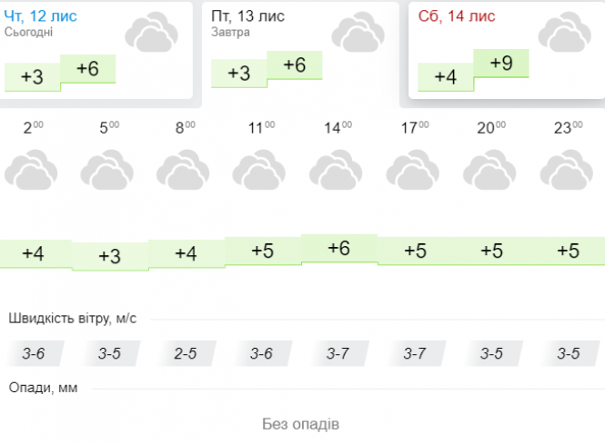 Похолодання та навіть мокрий сніг. Синоптик розповіла про погоду в Україні, фото №3 на сайті vsim.ua