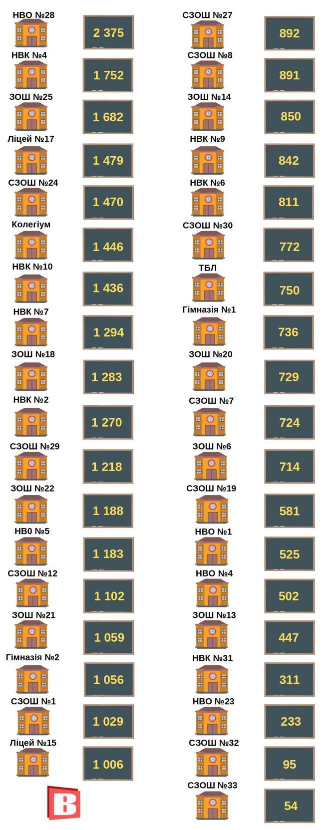Рейтинг хмельницьких шкіл за кількістю учнів (ІНФОГРАФІКА), фото №1 на сайті vsim.ua