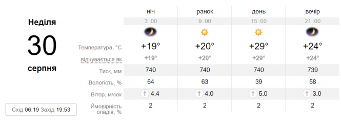Повітря прогріється до +33. Синоптик розповіла, коли повернеться спека, фото №2 на сайті 20minut.ua