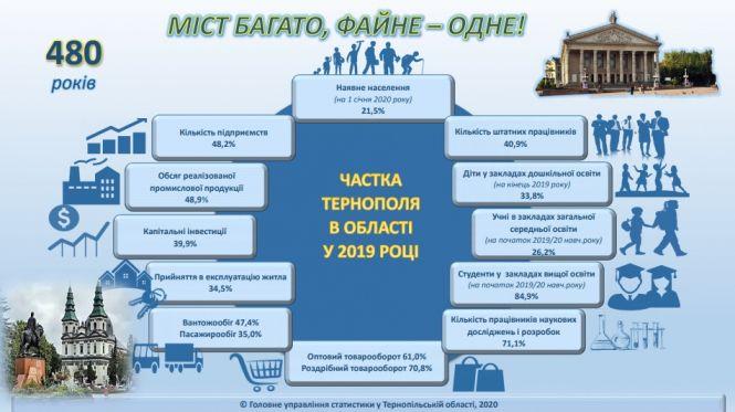 Новини Тернополя - фото з До 480-річчя Тернополя статистика порахувала людей, житло і зарплати (ІНФОГРАФІКА) До 480-річчя Тернополя статистика порахувала людей, житло і зарплати (ІНФОГРАФІКА), фото №3 на сайті 20minut.ua