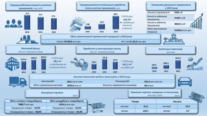 Новини Тернополя - фото з До 480-річчя Тернополя статистика порахувала людей, житло і зарплати (ІНФОГРАФІКА) До 480-річчя Тернополя статистика порахувала людей, житло і зарплати (ІНФОГРАФІКА), фото №2 на сайті 20minut.ua