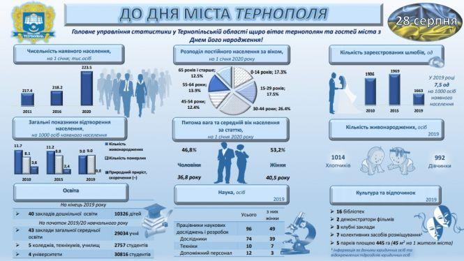 Новини Тернополя - фото з До 480-річчя Тернополя статистика порахувала людей, житло і зарплати (ІНФОГРАФІКА) До 480-річчя Тернополя статистика порахувала людей, житло і зарплати (ІНФОГРАФІКА), фото №1 на сайті 20minut.ua