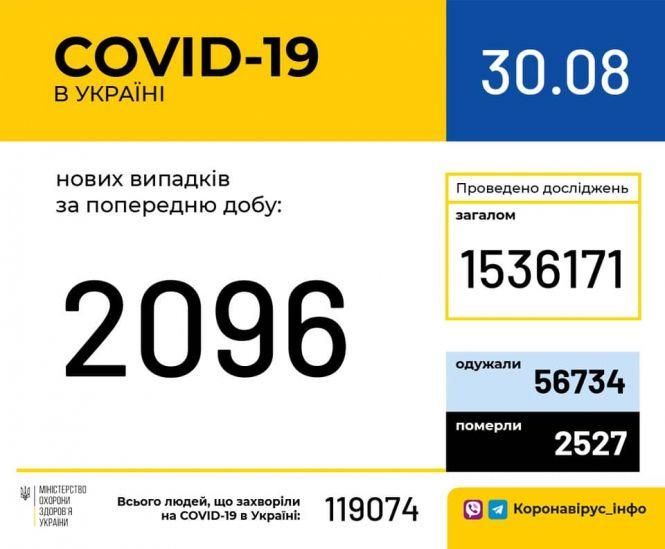 Новини Хмельницького - фото з В Україні підтвердили ще 2 тисячі випадків COVID-19. Де і скільки хворих В Україні підтвердили ще 2 тисячі випадків COVID-19. Де і скільки хворих, фото №1 на сайті vsim.ua