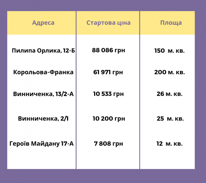 П’ять земельних ділянок міста підуть з молотка, фото №8 на сайті 20minut.ua