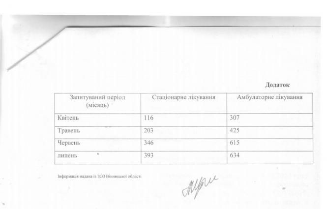 Новини Вінниці - фото з «РозCORONовані закупівлі»: скільки коштувало лікування ковід-пацієнтів на Вінниччині? «РозCORONовані закупівлі»: скільки коштувало лікування ковід-пацієнтів на Вінниччині?, фото №3 на сайті 20minut.ua