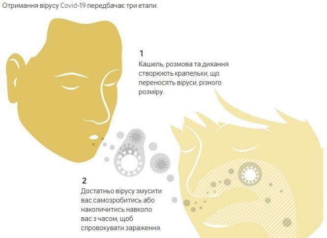 Науковці визначили основний спосіб передачі коронавірусу. Це знання допоможе краще захиститися, фото №2 на сайті 20minut.ua