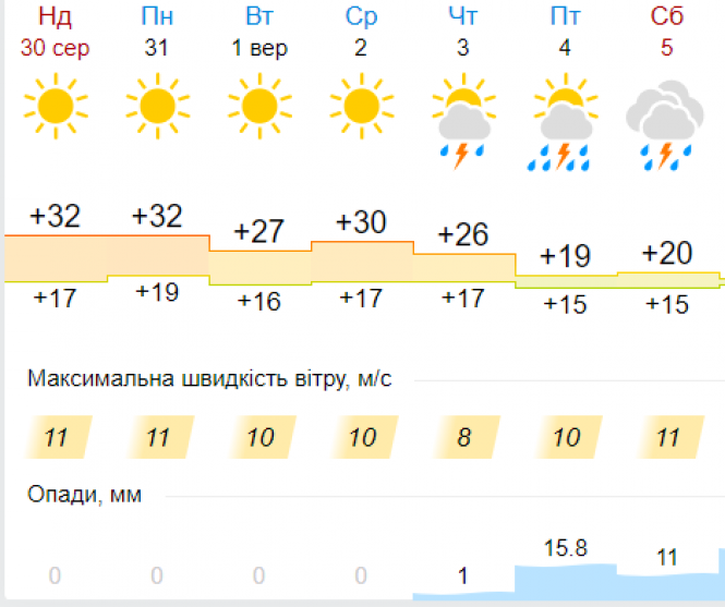 Новини Хмельницького - фото з Осінь прийде до України з дощами та похолоданням: прогноз на тиждень Осінь прийде до України з дощами та похолоданням: прогноз на тиждень, фото №5 на сайті vsim.ua