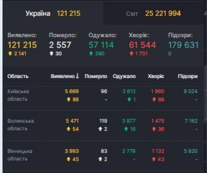 Новини Вінниці - фото з В Україні за добу СOVID виявили у 2 141 людини. На Вінниччині дві смерті В Україні за добу СOVID виявили у 2 141 людини. На Вінниччині дві смерті, фото №1 на сайті 20minut.ua