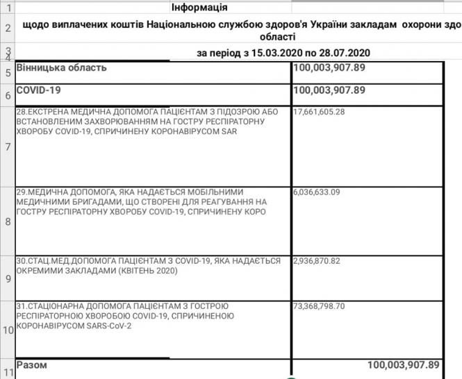 Новини Вінниці - фото з «РозCORONовані закупівлі»: скільки коштувало лікування ковід-пацієнтів на Вінниччині? «РозCORONовані закупівлі»: скільки коштувало лікування ковід-пацієнтів на Вінниччині?, фото №2 на сайті 20minut.ua