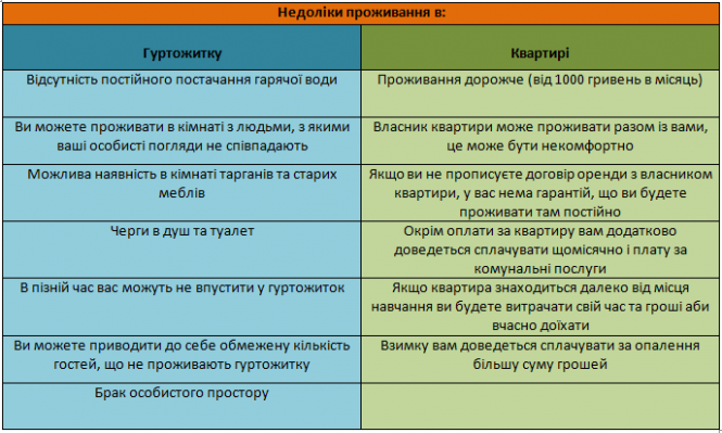 Новини Тернополя - фото з Квартира чи гуртожиток: що обрати студенту ? Плюси та мінуси різних варіантів житла: ми порівняли Квартира чи гуртожиток: що обрати студенту ? Плюси та мінуси різних варіантів житла: ми порівняли, фото №3 на сайті 20minut.ua