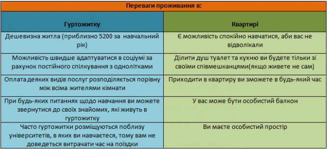 Новини Тернополя - фото з Квартира чи гуртожиток: що обрати студенту ? Плюси та мінуси різних варіантів житла: ми порівняли Квартира чи гуртожиток: що обрати студенту ? Плюси та мінуси різних варіантів житла: ми порівняли, фото №2 на сайті 20minut.ua