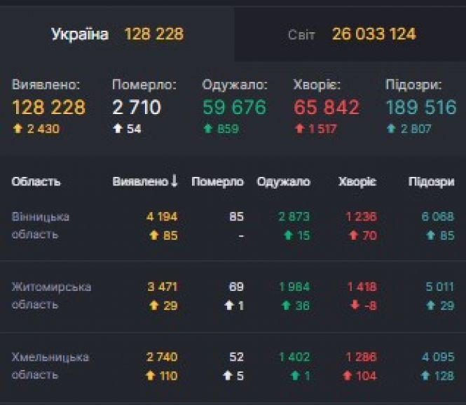 Новини Вінниці - фото з Дані по СOVID на 3 вересня: В Україні + 2 430 за добу.  Скільки на Вінниччині? Дані по СOVID на 3 вересня: В Україні + 2 430 за добу.  Скільки на Вінниччині?, фото №1 на сайті 20minut.ua