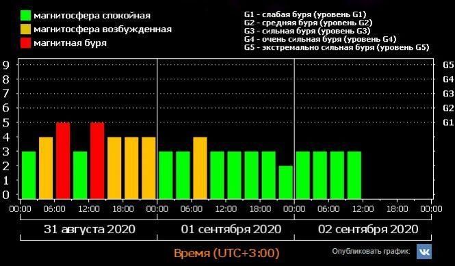 Новини Козятина - фото з Магнітні бурі у вересні: коли чекати активних сплесків? Магнітні бурі у вересні: коли чекати активних сплесків?, фото №1 на сайті 20minut.ua