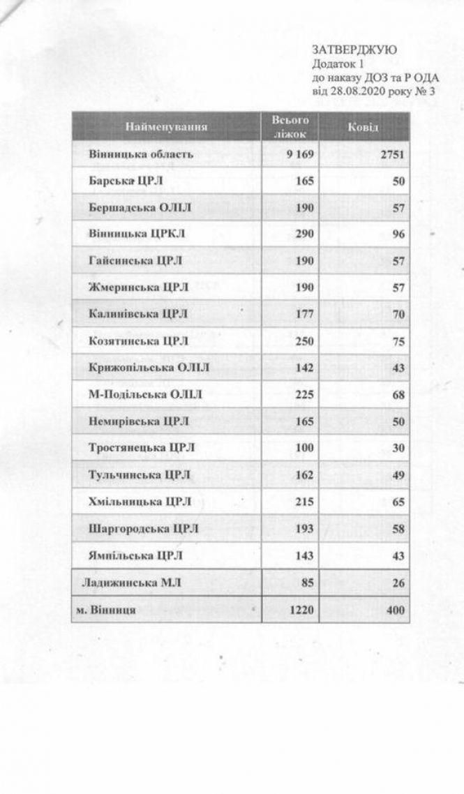 Було 40, а стало 75: в Козятинській ЦРЛ розгорнули додаткові ліжка для ковідних, фото №1 на сайті 20minut.ua
