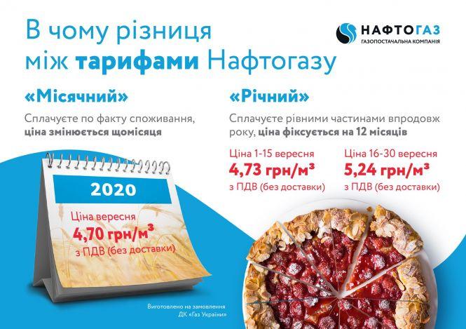 Нафтогаз підвищив ціну на газ для населення у вересні на 45%, фото №1 на сайті 20minut.ua