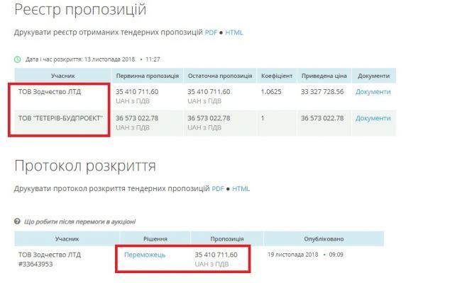 Новини Житомира - фото з Реконструкція скверу на Польовій: плюс кримінальне провадження, мінус – 10 млн з бюджету