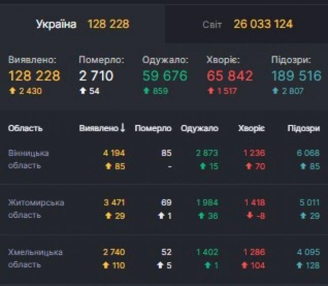 Коронавірус: на Вінниччині + 85 нових випадків, на Козятинщині — +2, фото №1 на сайті 20minut.ua