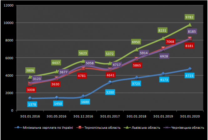 Новини Тернополя - фото з Мінімалка зросла, яка середня зарплата на Тернопіллі та в інших областях (ІНФОГРАФІКА) Мінімалка зросла, яка середня зарплата на Тернопіллі та в інших областях (ІНФОГРАФІКА), фото №1 на сайті 20minut.ua