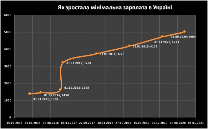 Новини Тернополя - фото з Мінімалка зросла, яка середня зарплата на Тернопіллі та в інших областях (ІНФОГРАФІКА) Мінімалка зросла, яка середня зарплата на Тернопіллі та в інших областях (ІНФОГРАФІКА), фото №3 на сайті 20minut.ua