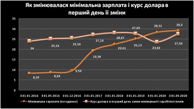 Новини Тернополя - фото з Мінімалка зросла, яка середня зарплата на Тернопіллі та в інших областях (ІНФОГРАФІКА) Мінімалка зросла, яка середня зарплата на Тернопіллі та в інших областях (ІНФОГРАФІКА), фото №2 на сайті 20minut.ua