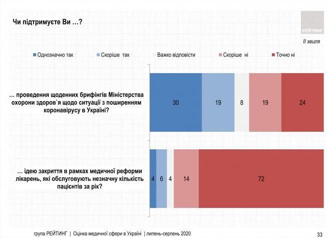 Половина українців проти жорсткого карантину, якщо буде друга хвиля епідемії, фото №3 на сайті 20minut.ua