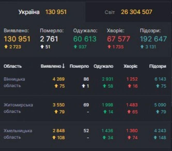 +4: кількість хворих на коронавірус у Козятині  зросла до 120 осіб, фото №1 на сайті 20minut.ua