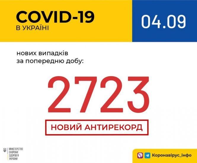 Новини Хмельницького - фото з Свіжі дані: скільки українців захворіли й одужали від COVID-19 Свіжі дані: скільки українців захворіли й одужали від COVID-19, фото №1 на сайті vsim.ua