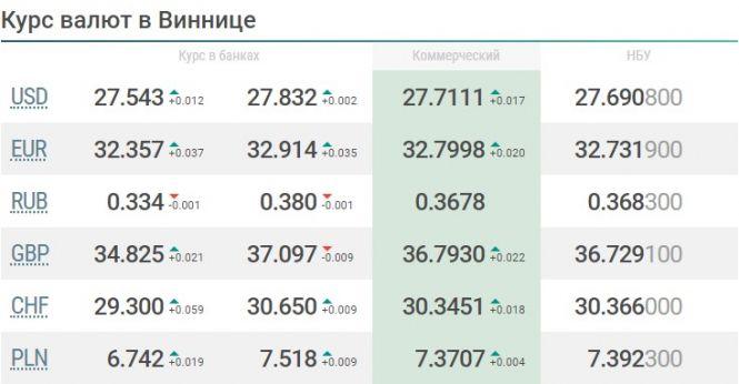 Що очікує долар, євро та рубль на наступному тижні (7 — 13 вересня)?, фото №1 на сайті 20minut.ua