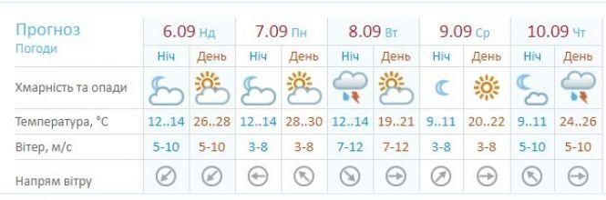 У вівторок прийде справжня осінь. Прогноз погоди на наступному тижні, фото №3 на сайті 20minut.ua